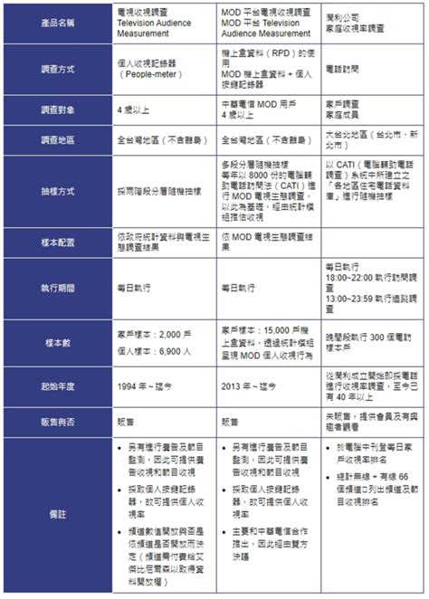 收視率查詢2023|台灣現有電視收視率測量方法及現況探討